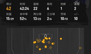 戈登三分绝杀约老师42+22 掘金险胜雷霆总分1-0