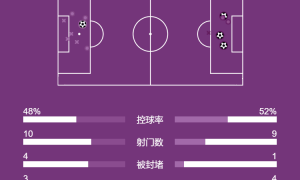 意甲-普利西奇传射希门尼斯2球 米兰3-1逆转博洛尼亚