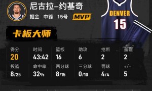 约基奇20+16亚历山大18+13 掘金加时胜雷霆2-1领先