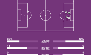 西甲-索罗斯半场大四喜 马竞4-0皇家社会连续3轮不败
