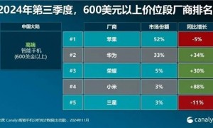 小米、华为、荣耀加一起卖不过苹果？中国高端手机市场还是iPhone的天下